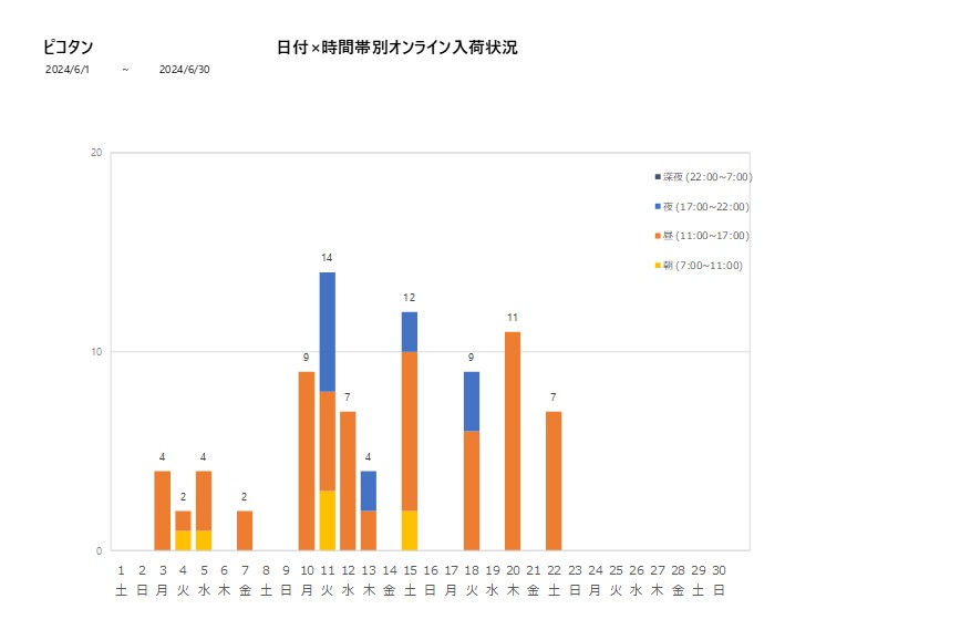 日付時間帯別ピコタン202406グラフ